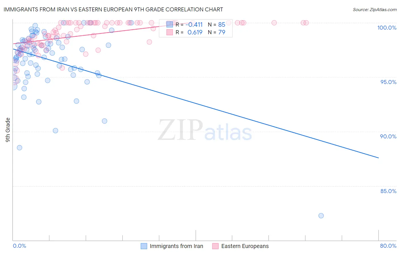 Immigrants from Iran vs Eastern European 9th Grade