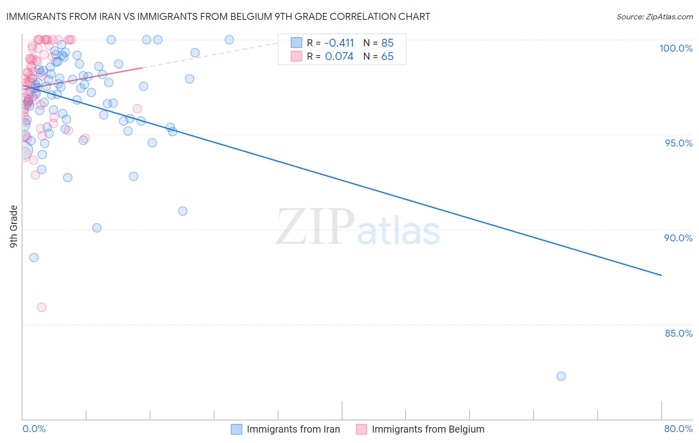 Immigrants from Iran vs Immigrants from Belgium 9th Grade