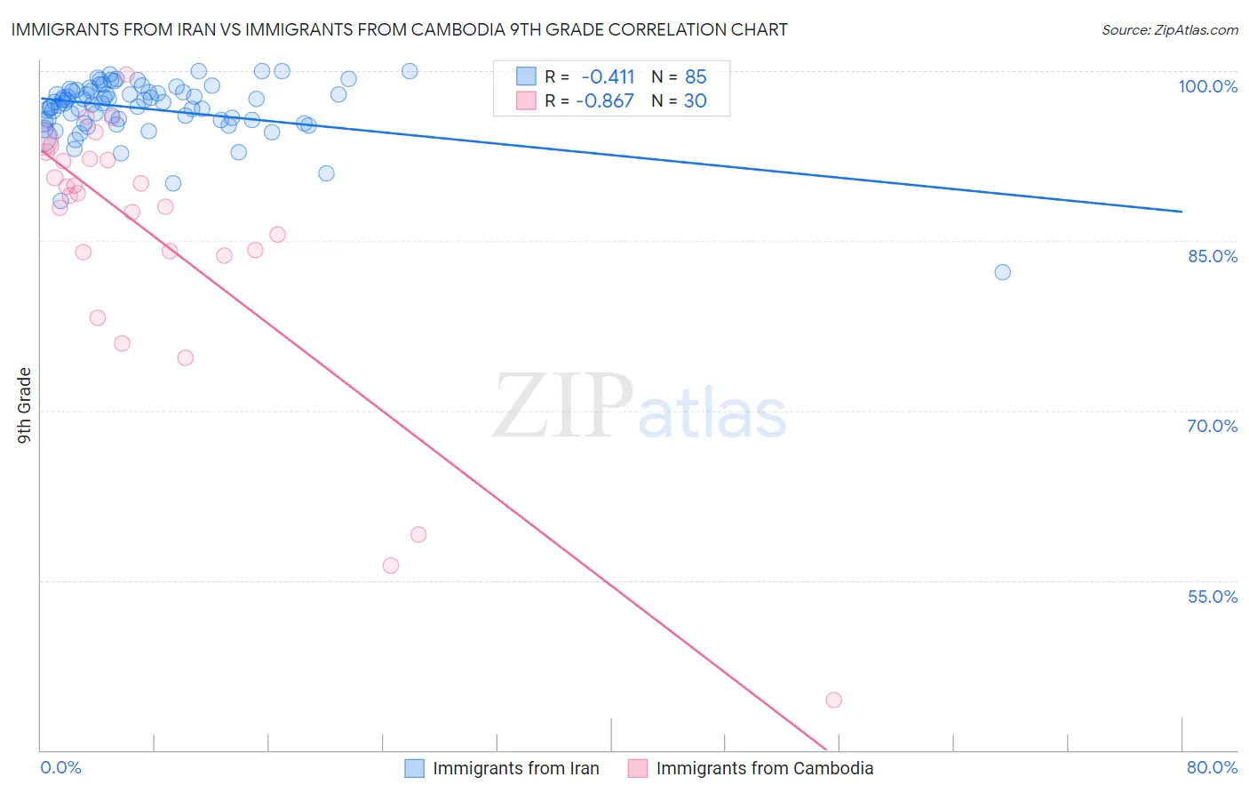 Immigrants from Iran vs Immigrants from Cambodia 9th Grade