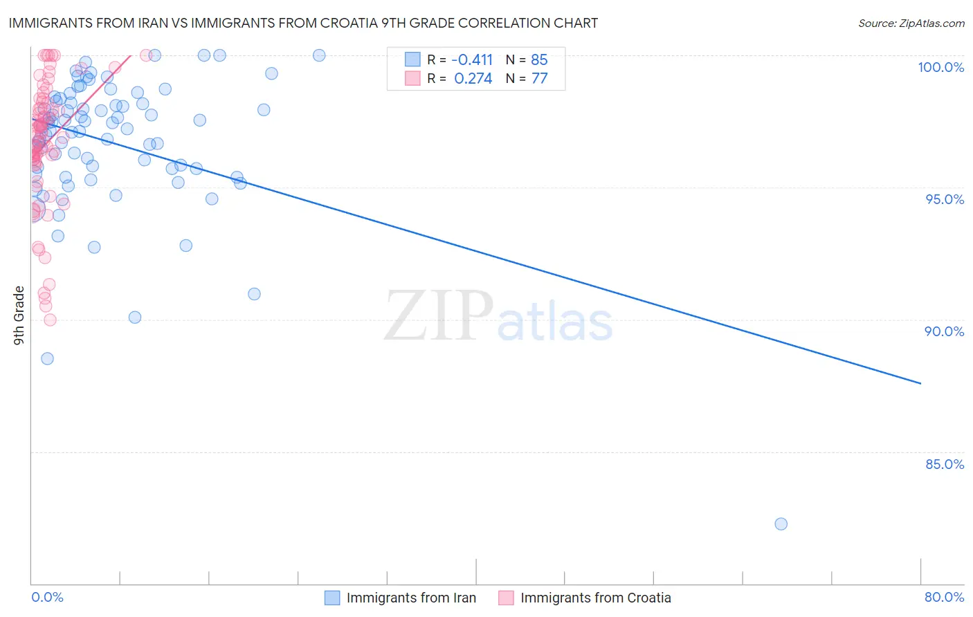 Immigrants from Iran vs Immigrants from Croatia 9th Grade