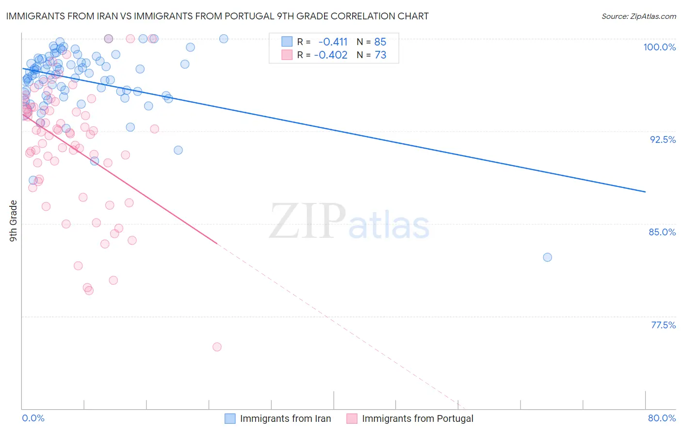 Immigrants from Iran vs Immigrants from Portugal 9th Grade