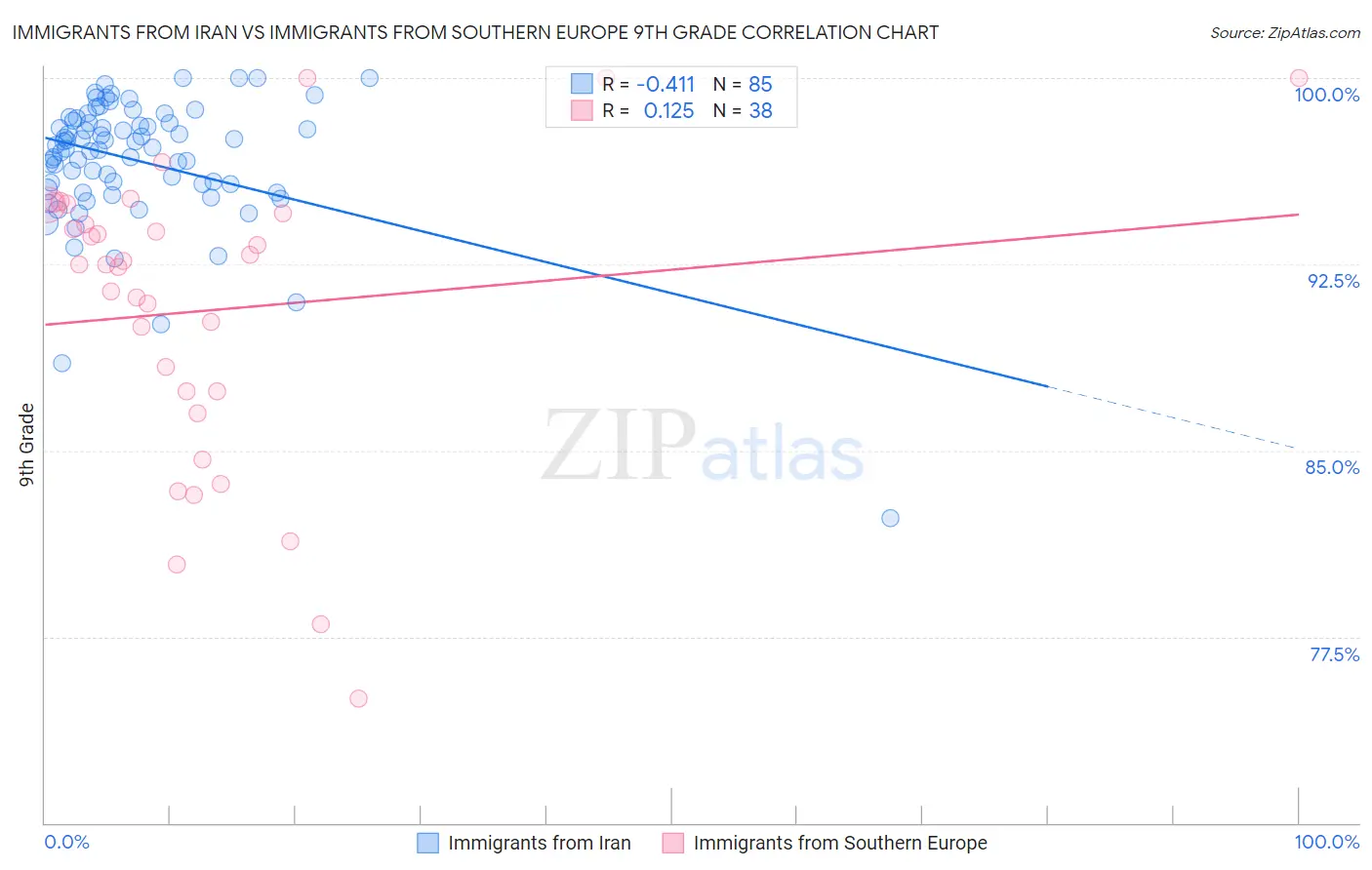 Immigrants from Iran vs Immigrants from Southern Europe 9th Grade