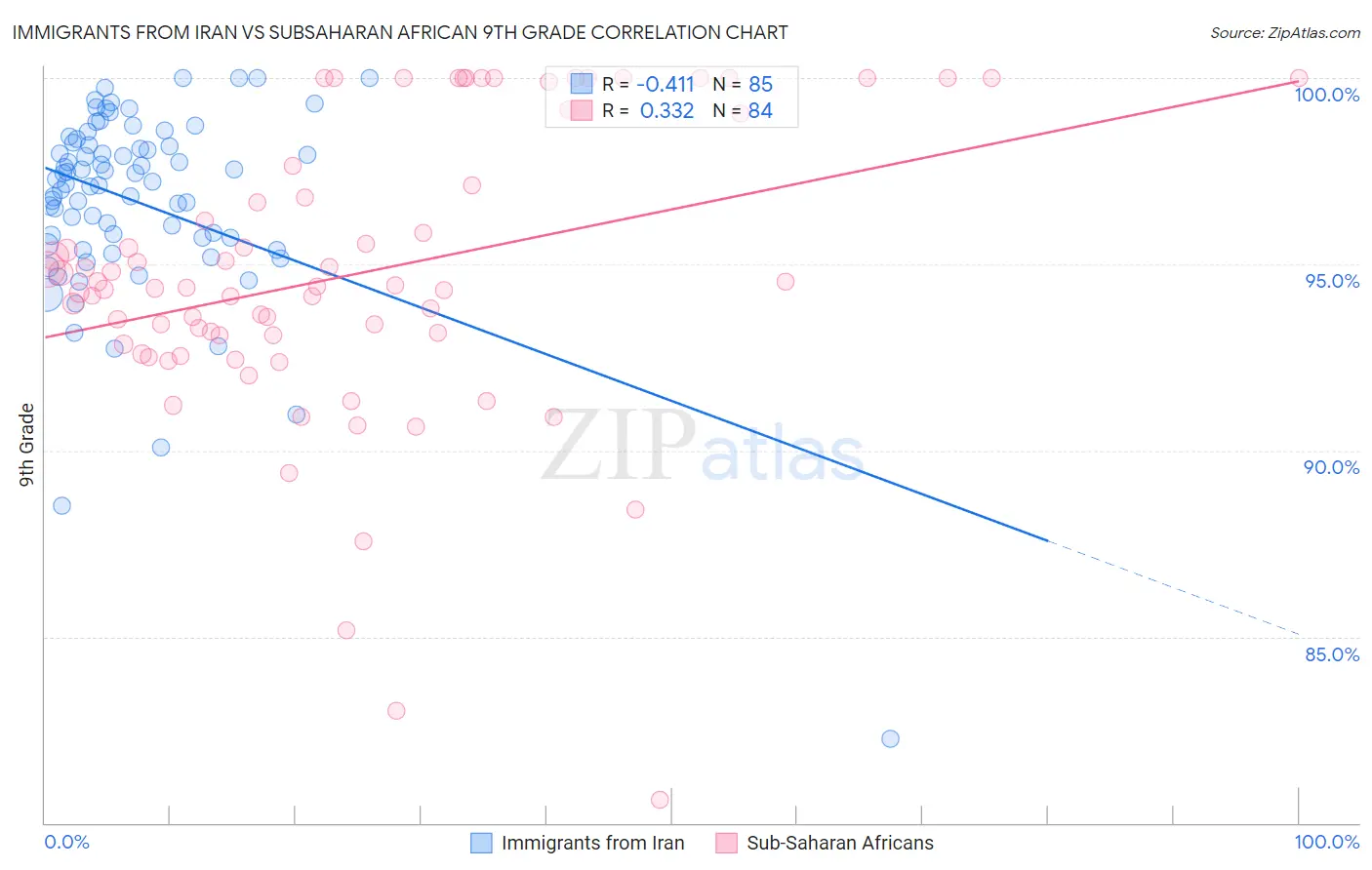 Immigrants from Iran vs Subsaharan African 9th Grade