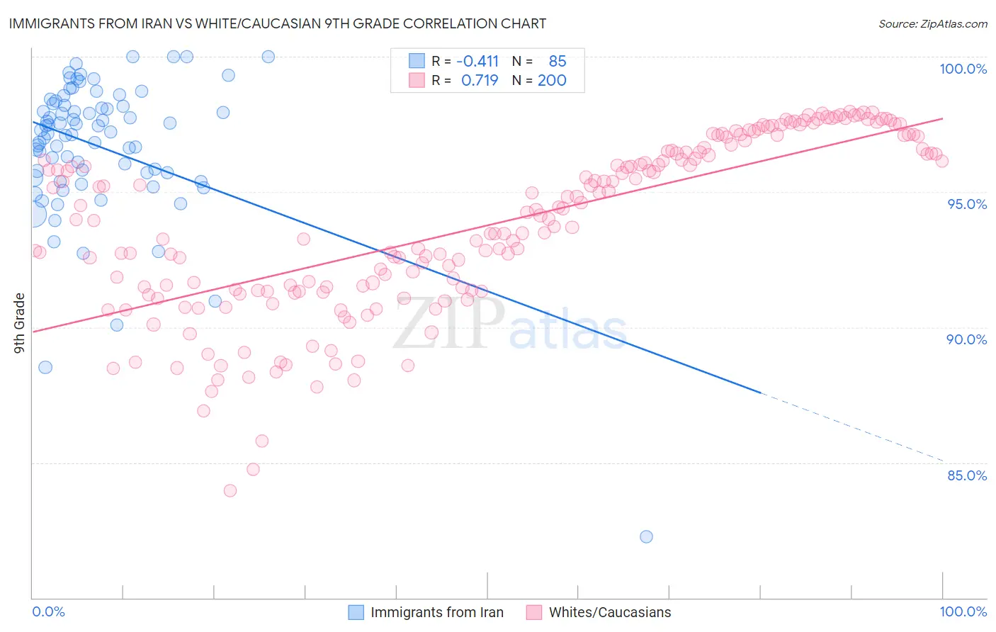 Immigrants from Iran vs White/Caucasian 9th Grade