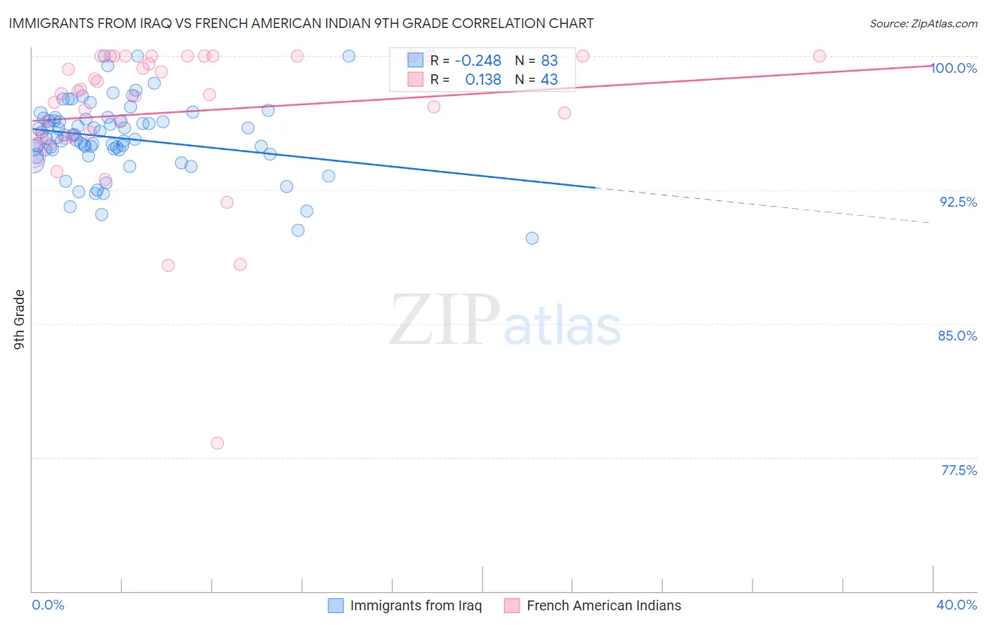 Immigrants from Iraq vs French American Indian 9th Grade