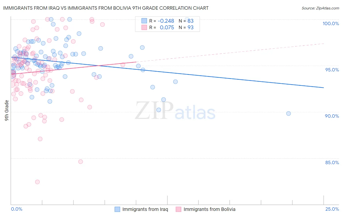 Immigrants from Iraq vs Immigrants from Bolivia 9th Grade