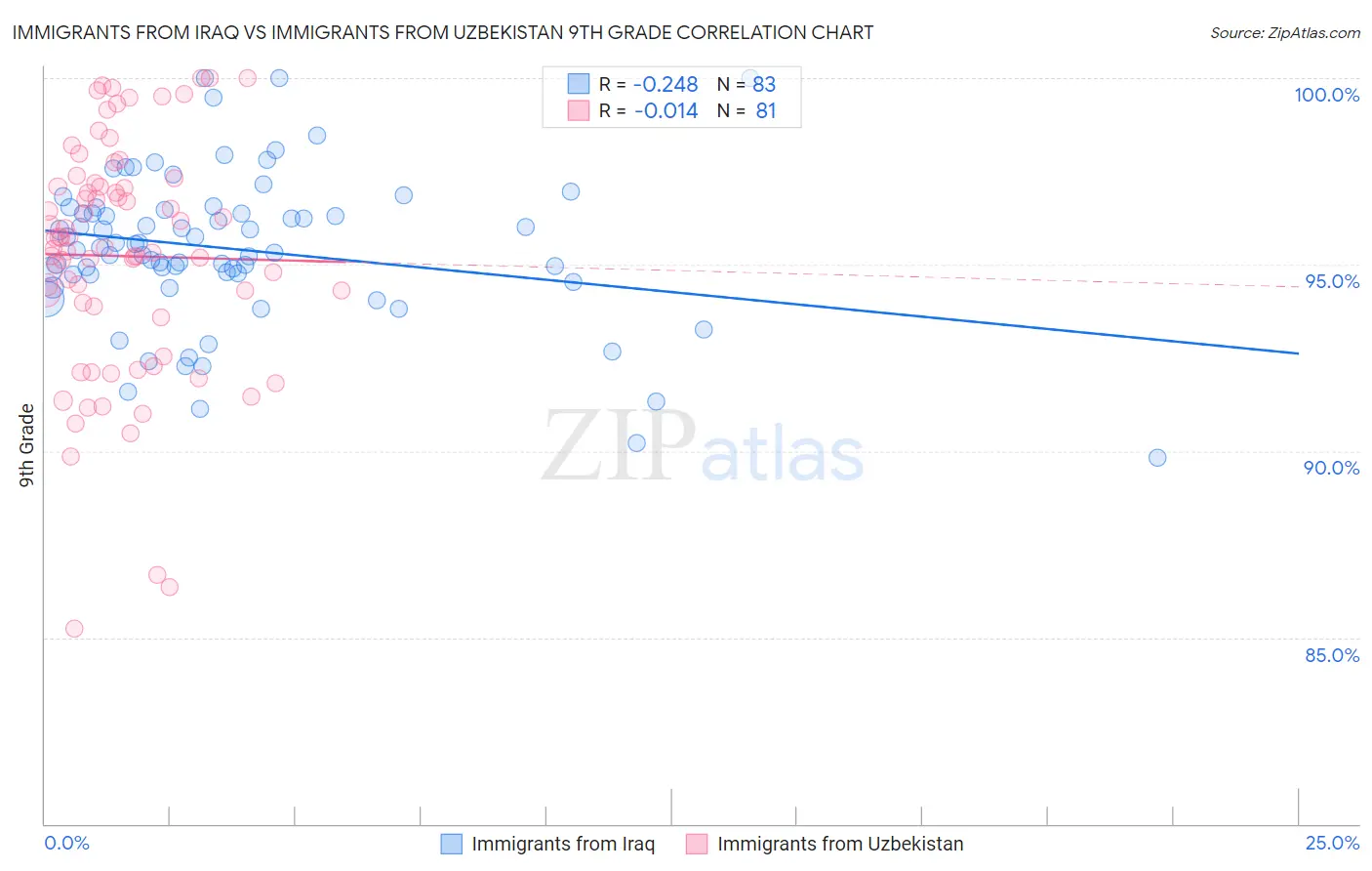 Immigrants from Iraq vs Immigrants from Uzbekistan 9th Grade