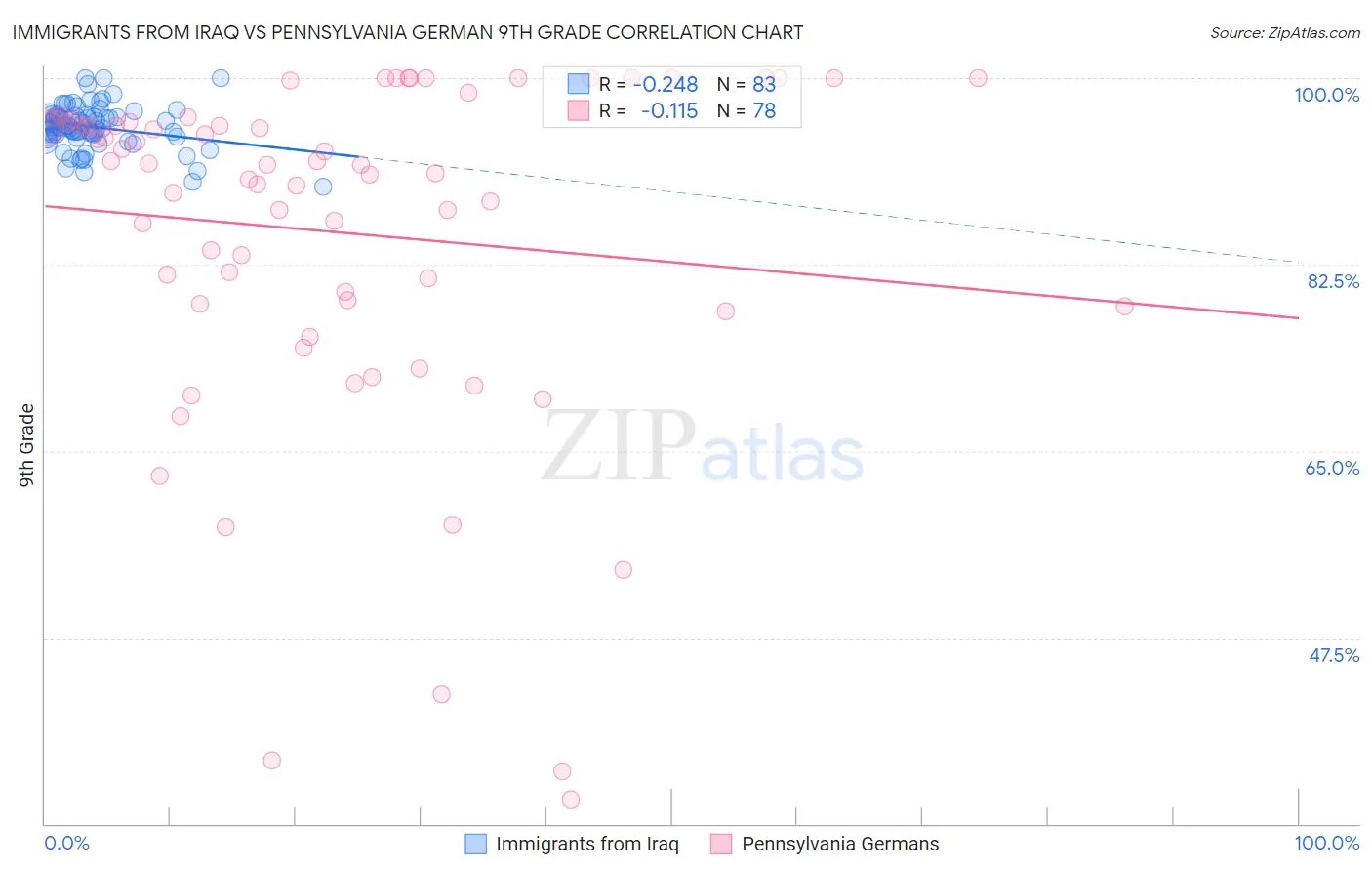 Immigrants from Iraq vs Pennsylvania German 9th Grade