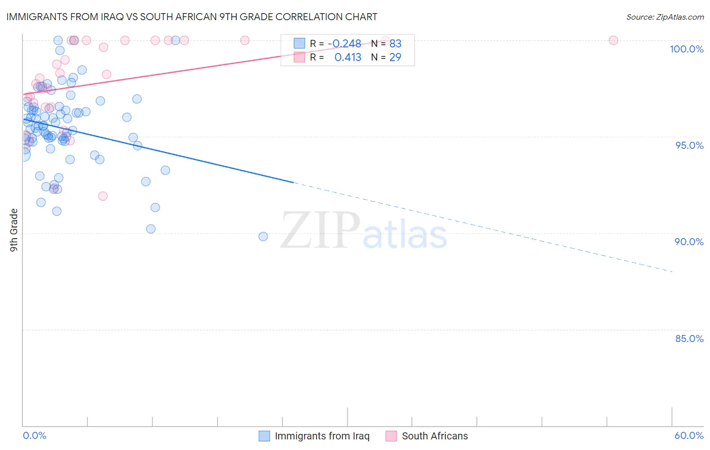 Immigrants from Iraq vs South African 9th Grade