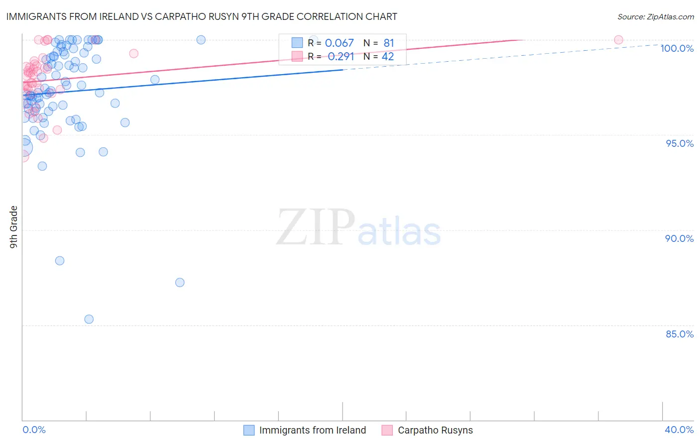 Immigrants from Ireland vs Carpatho Rusyn 9th Grade