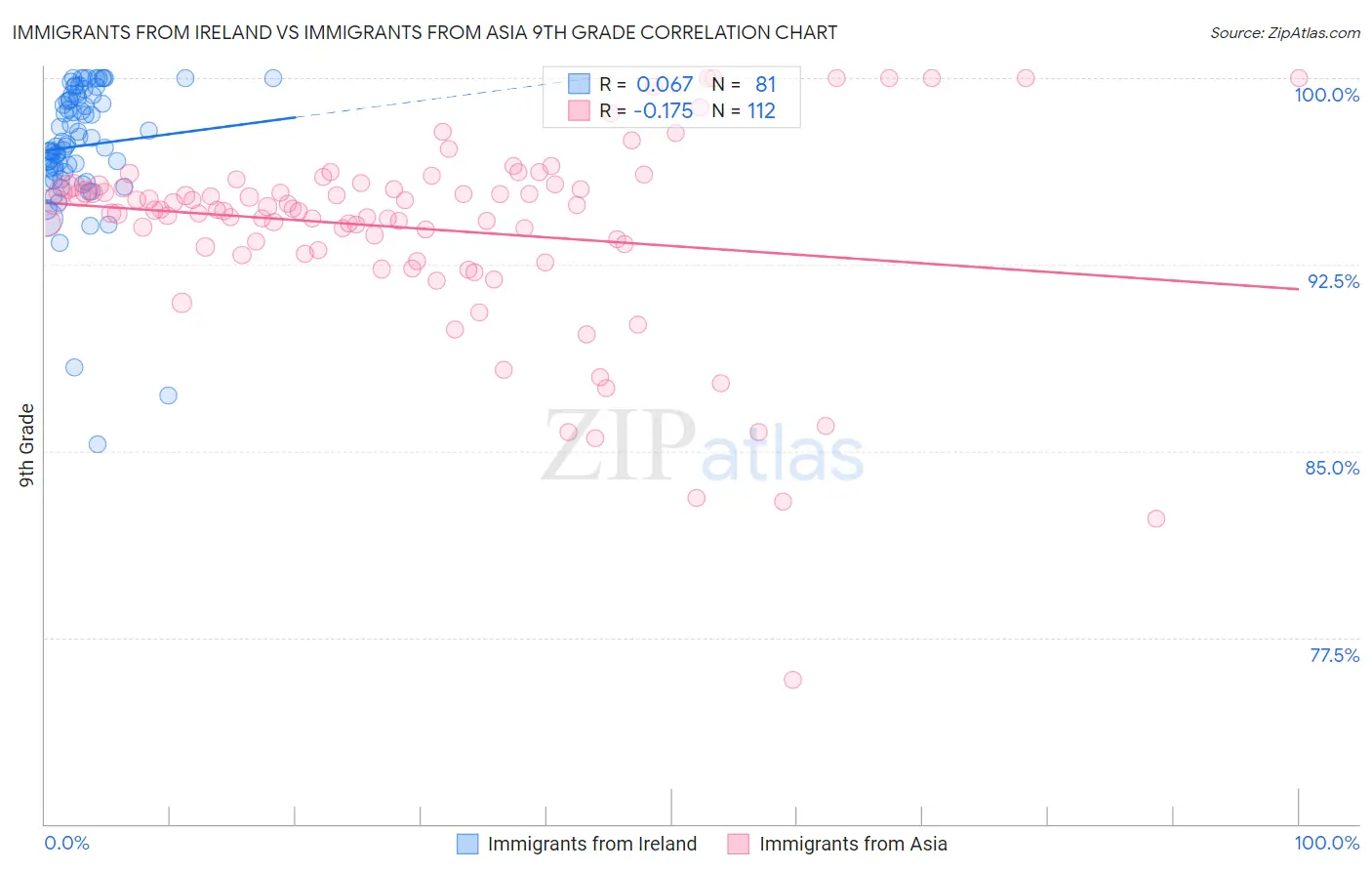 Immigrants from Ireland vs Immigrants from Asia 9th Grade