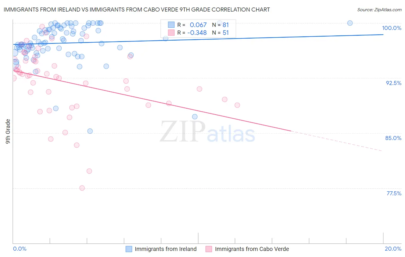 Immigrants from Ireland vs Immigrants from Cabo Verde 9th Grade