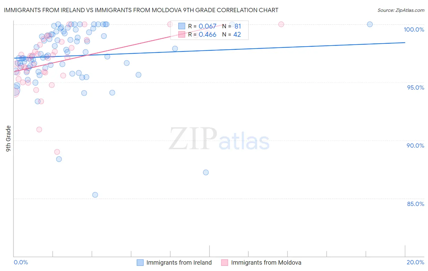 Immigrants from Ireland vs Immigrants from Moldova 9th Grade