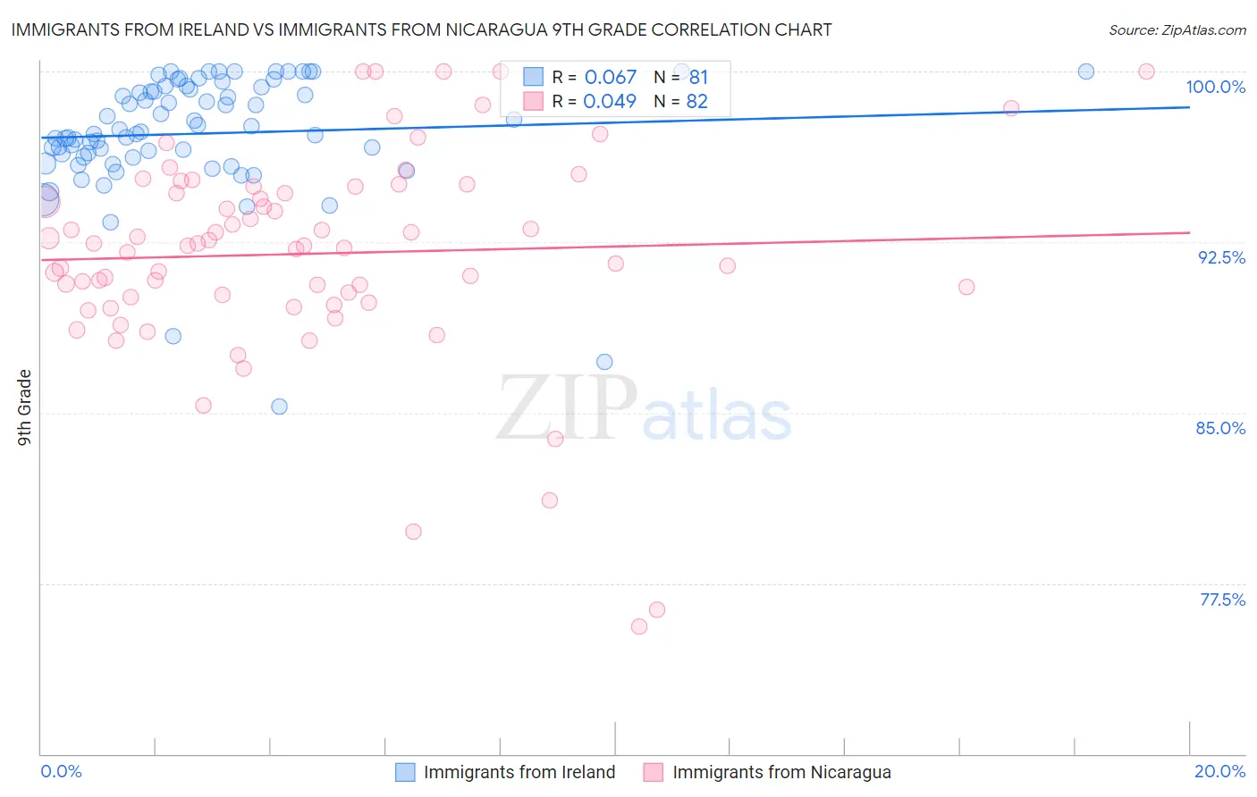 Immigrants from Ireland vs Immigrants from Nicaragua 9th Grade