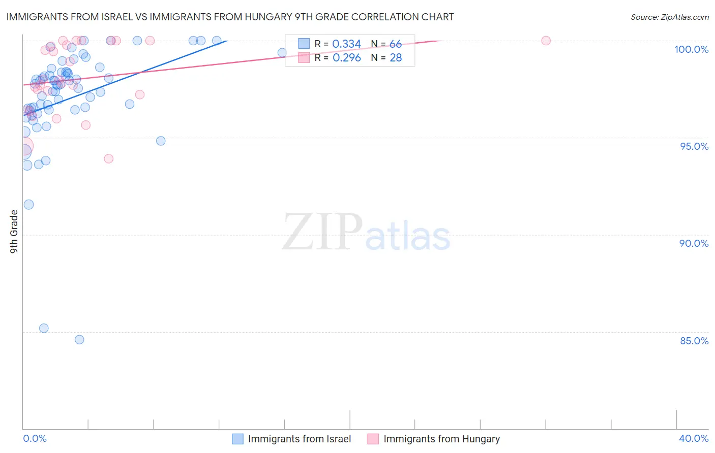 Immigrants from Israel vs Immigrants from Hungary 9th Grade