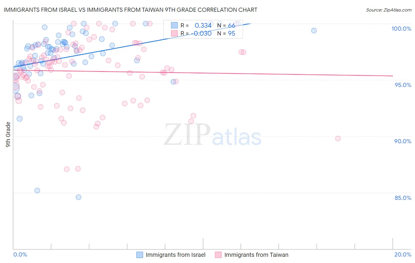 Immigrants from Israel vs Immigrants from Taiwan 9th Grade