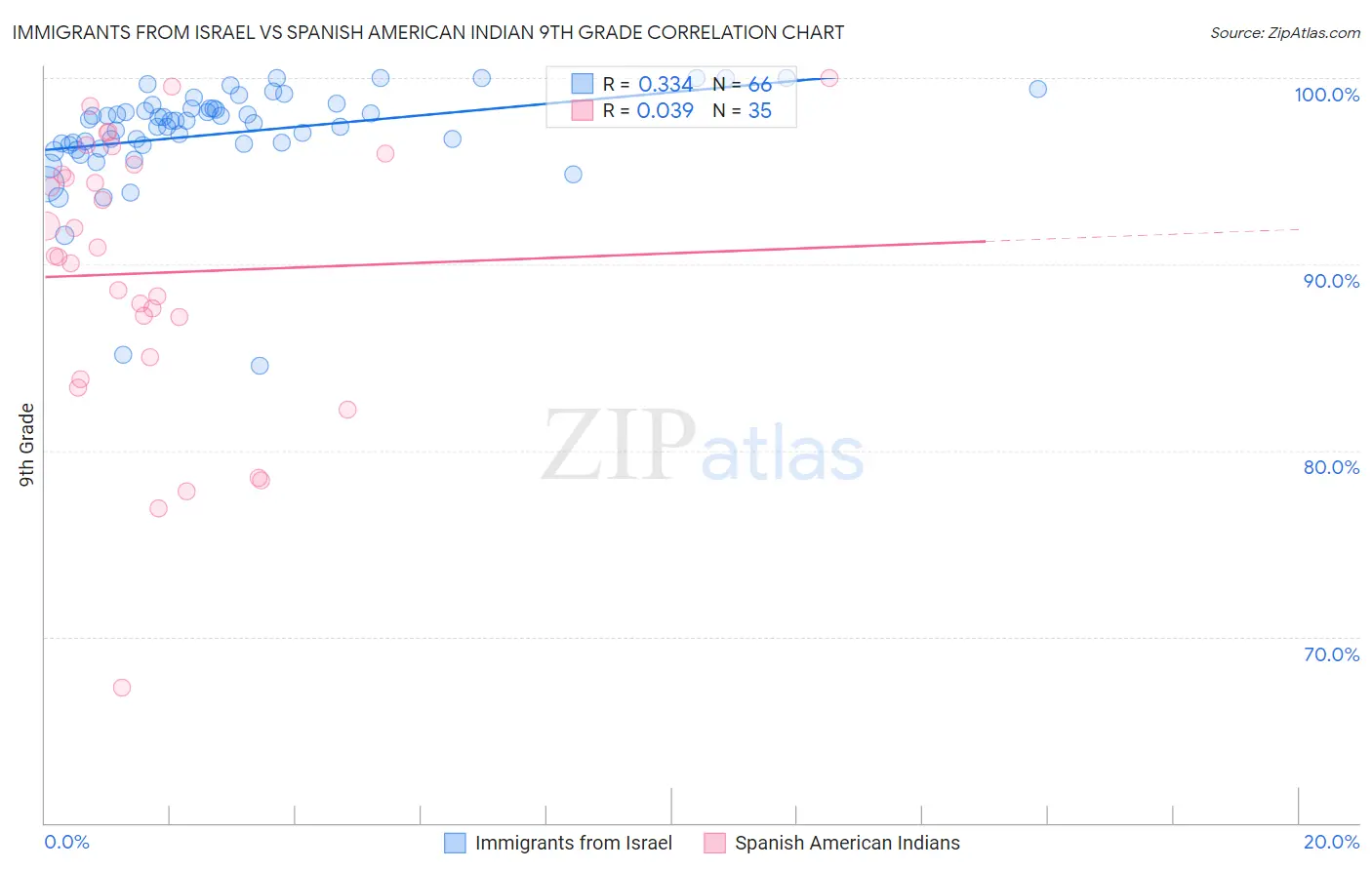 Immigrants from Israel vs Spanish American Indian 9th Grade