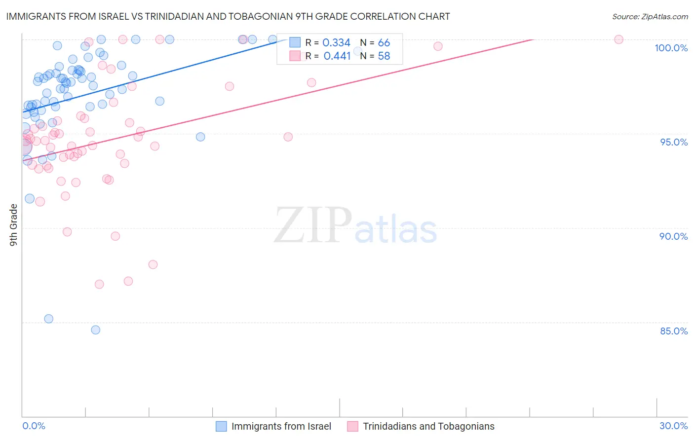 Immigrants from Israel vs Trinidadian and Tobagonian 9th Grade