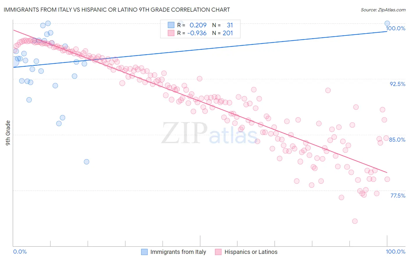 Immigrants from Italy vs Hispanic or Latino 9th Grade