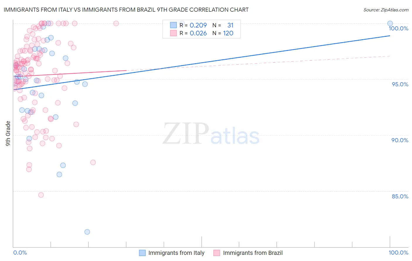 Immigrants from Italy vs Immigrants from Brazil 9th Grade