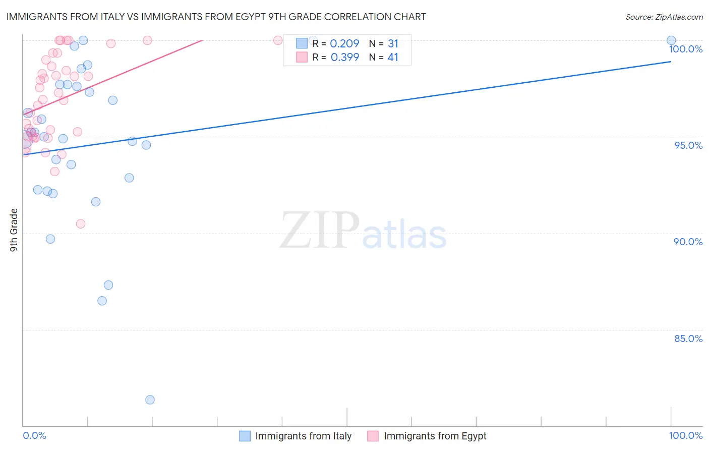 Immigrants from Italy vs Immigrants from Egypt 9th Grade