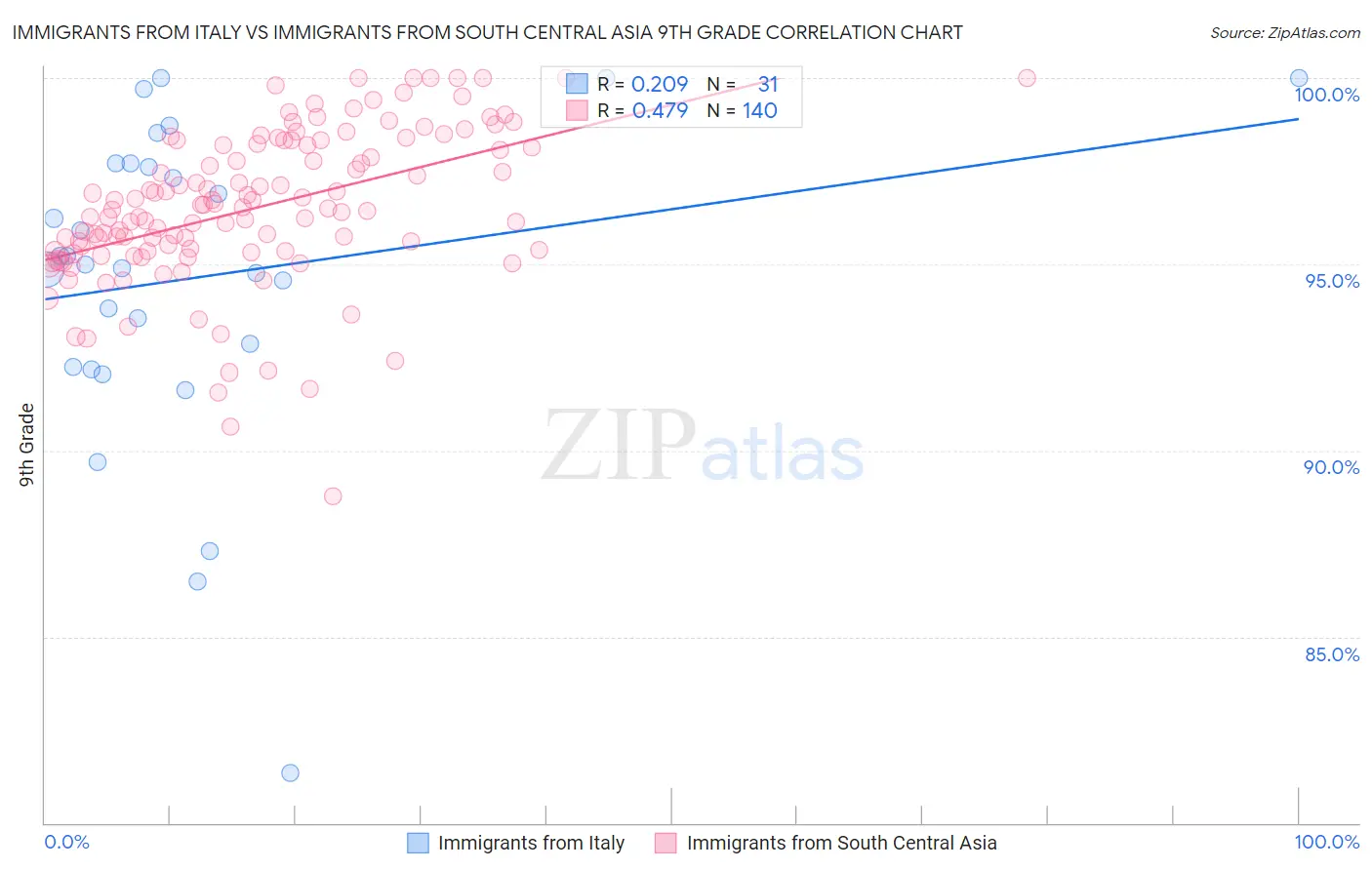 Immigrants from Italy vs Immigrants from South Central Asia 9th Grade