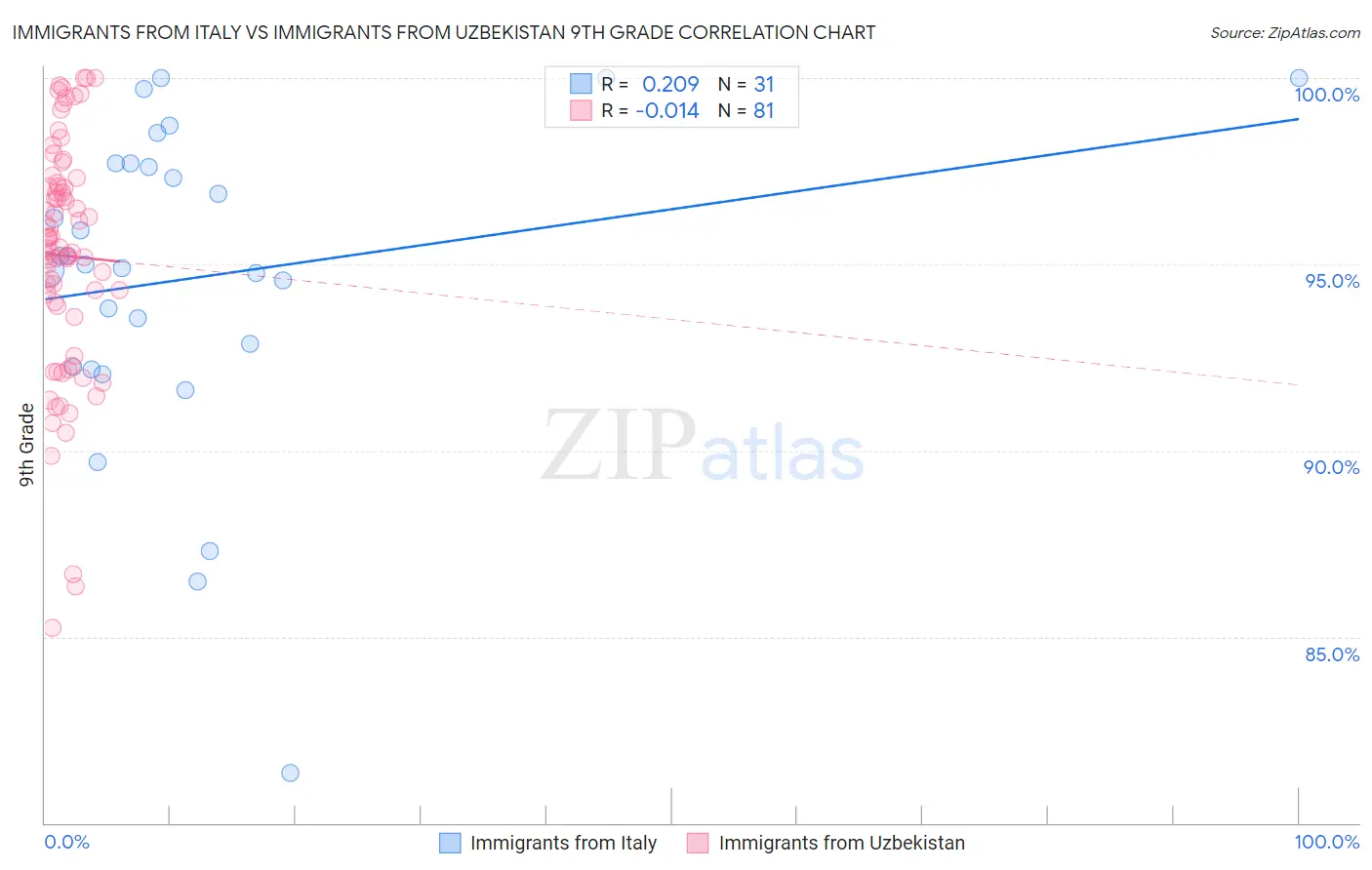 Immigrants from Italy vs Immigrants from Uzbekistan 9th Grade