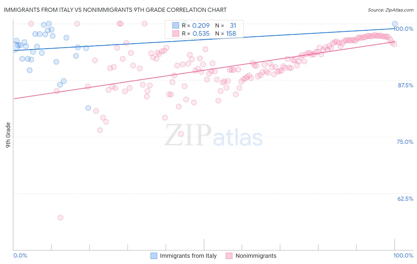 Immigrants from Italy vs Nonimmigrants 9th Grade