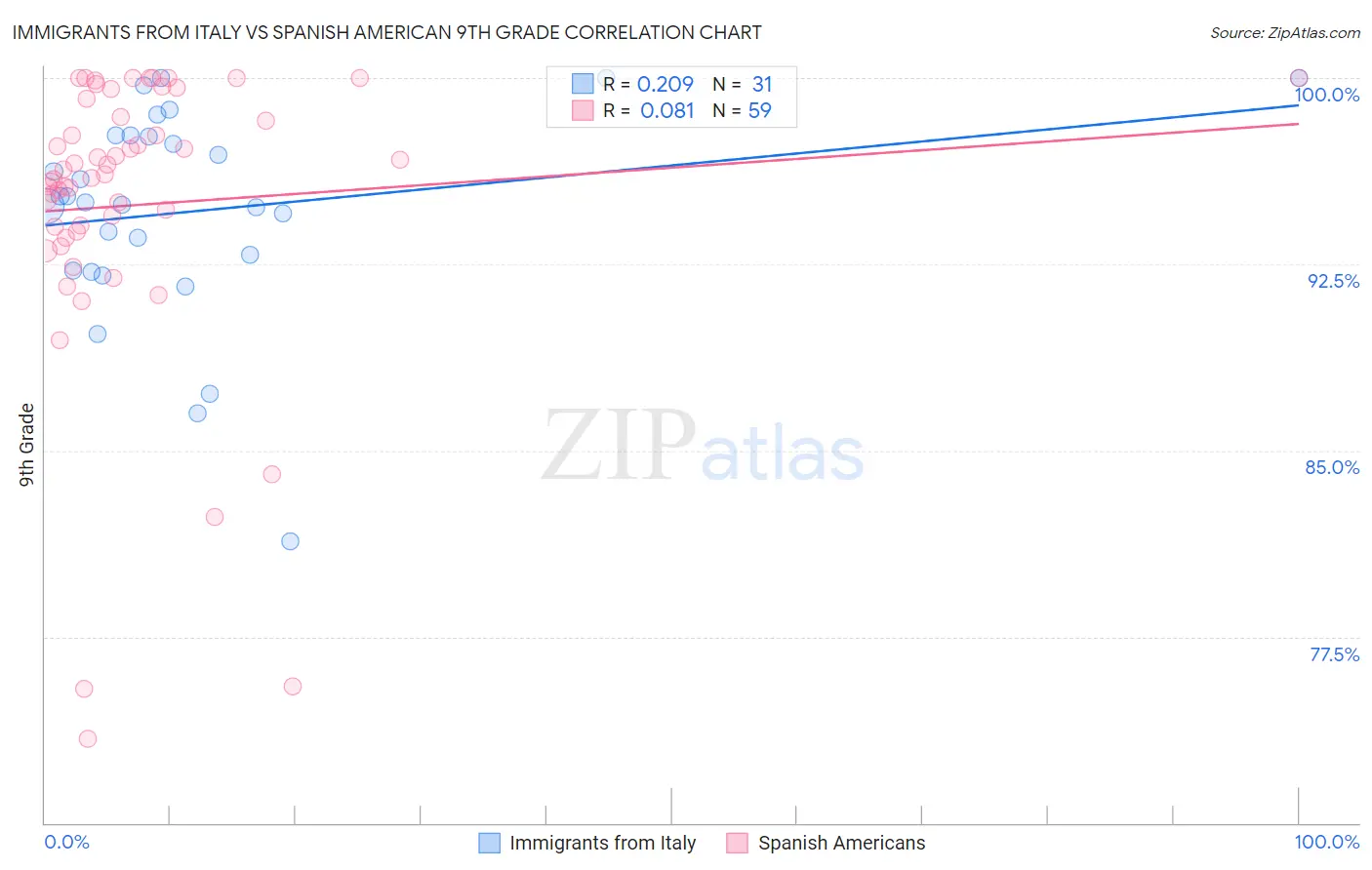 Immigrants from Italy vs Spanish American 9th Grade