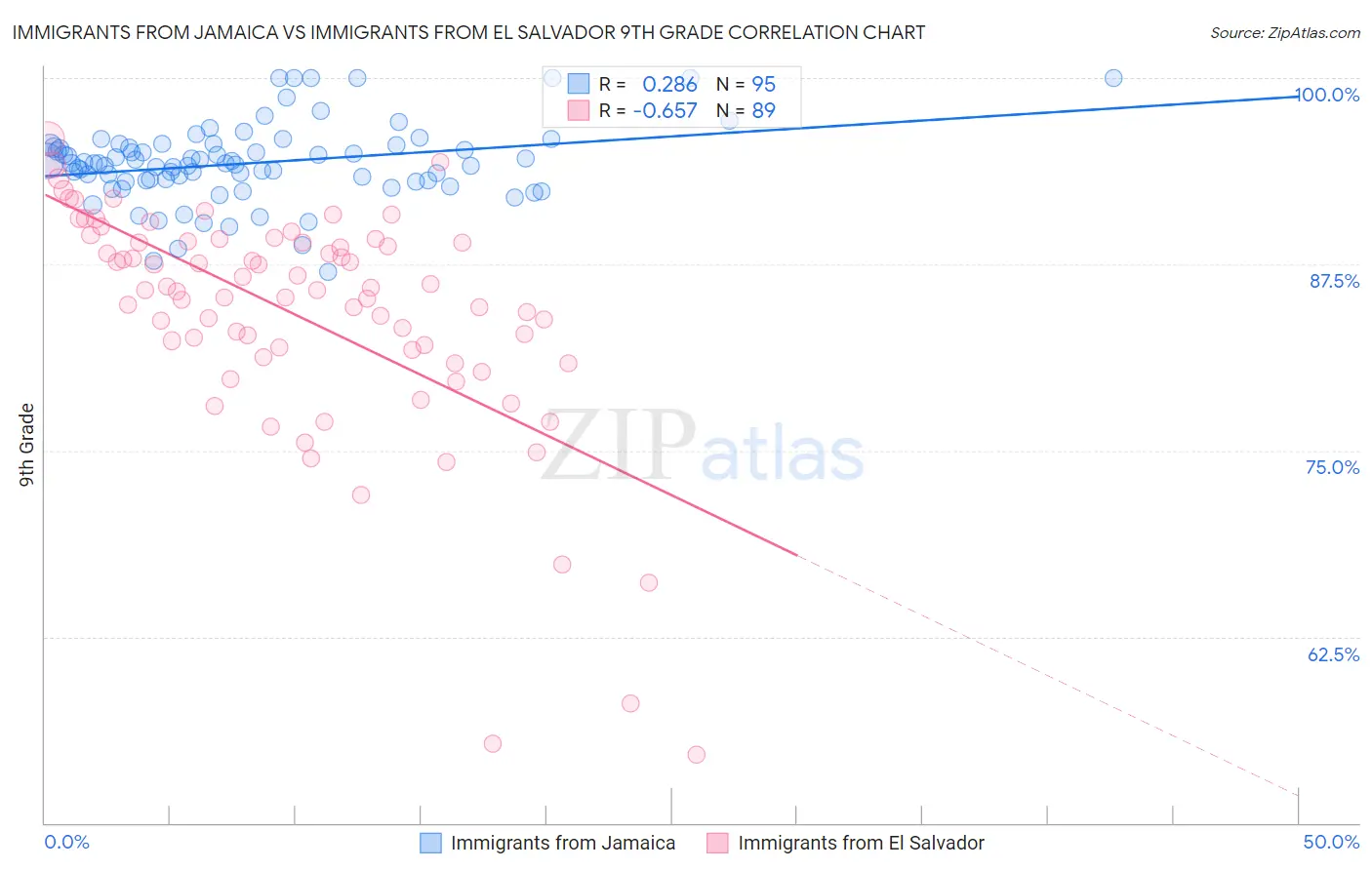 Immigrants from Jamaica vs Immigrants from El Salvador 9th Grade