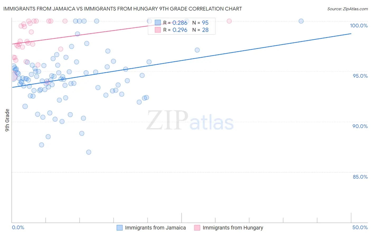 Immigrants from Jamaica vs Immigrants from Hungary 9th Grade