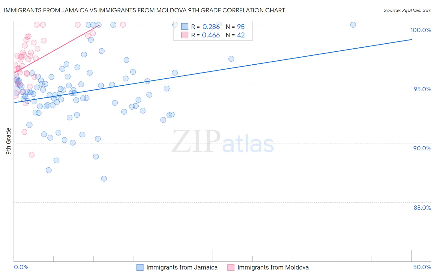 Immigrants from Jamaica vs Immigrants from Moldova 9th Grade