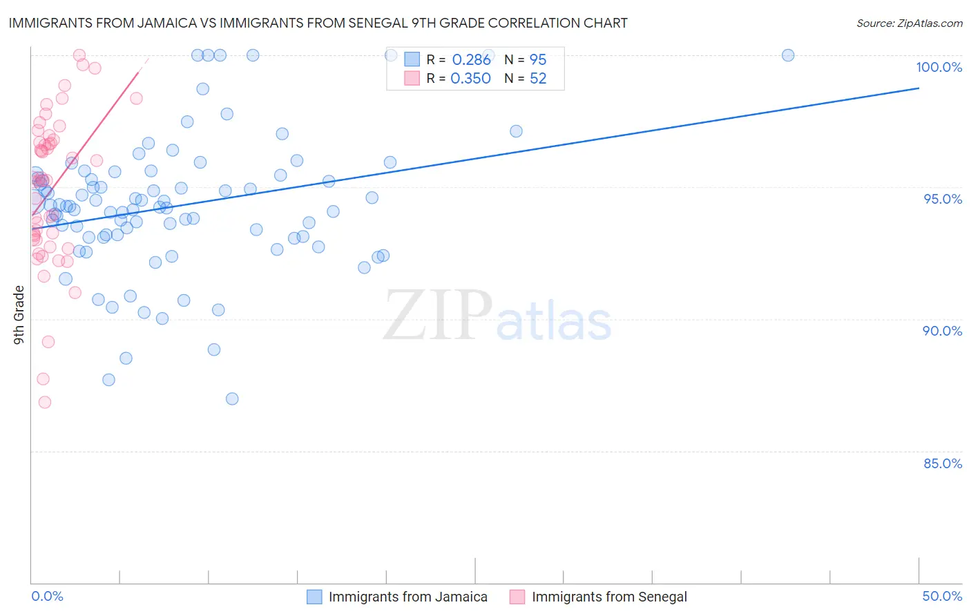 Immigrants from Jamaica vs Immigrants from Senegal 9th Grade