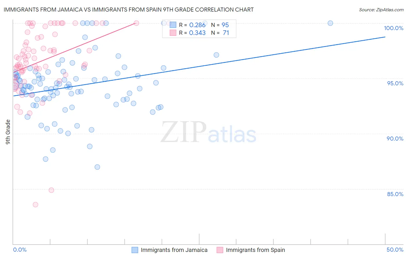 Immigrants from Jamaica vs Immigrants from Spain 9th Grade