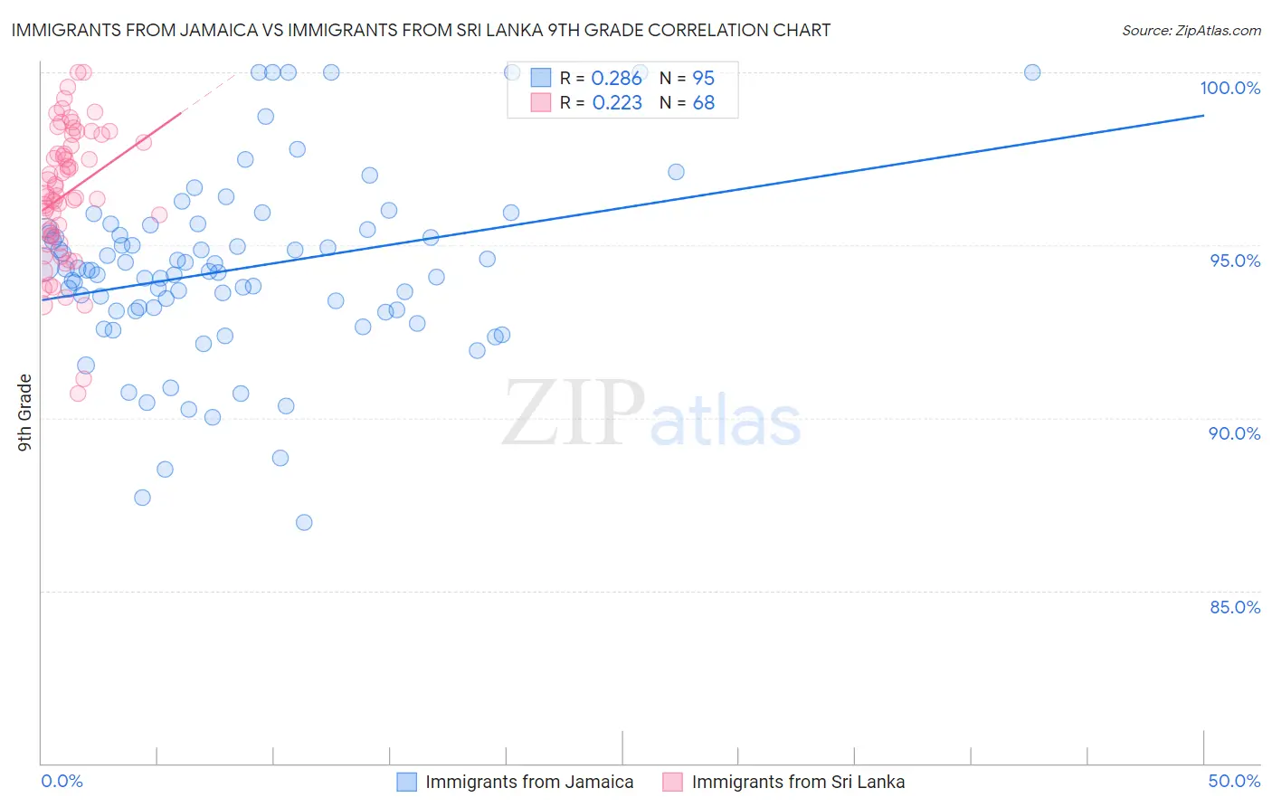 Immigrants from Jamaica vs Immigrants from Sri Lanka 9th Grade