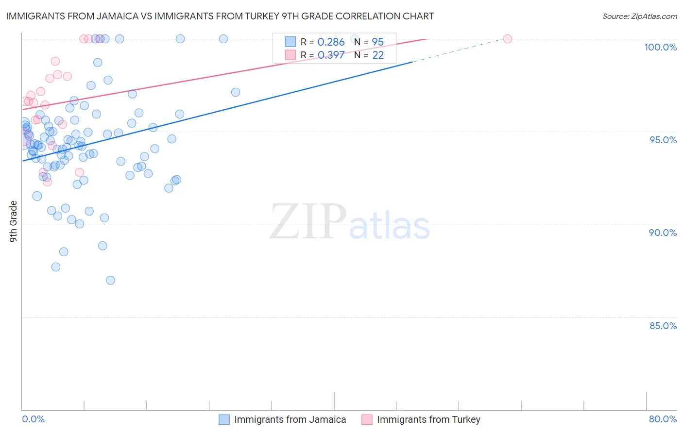 Immigrants from Jamaica vs Immigrants from Turkey 9th Grade