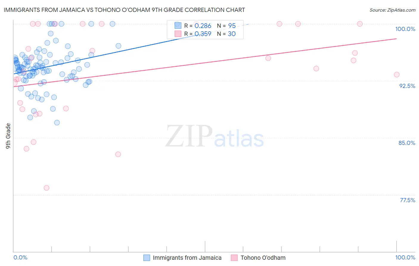 Immigrants from Jamaica vs Tohono O'odham 9th Grade