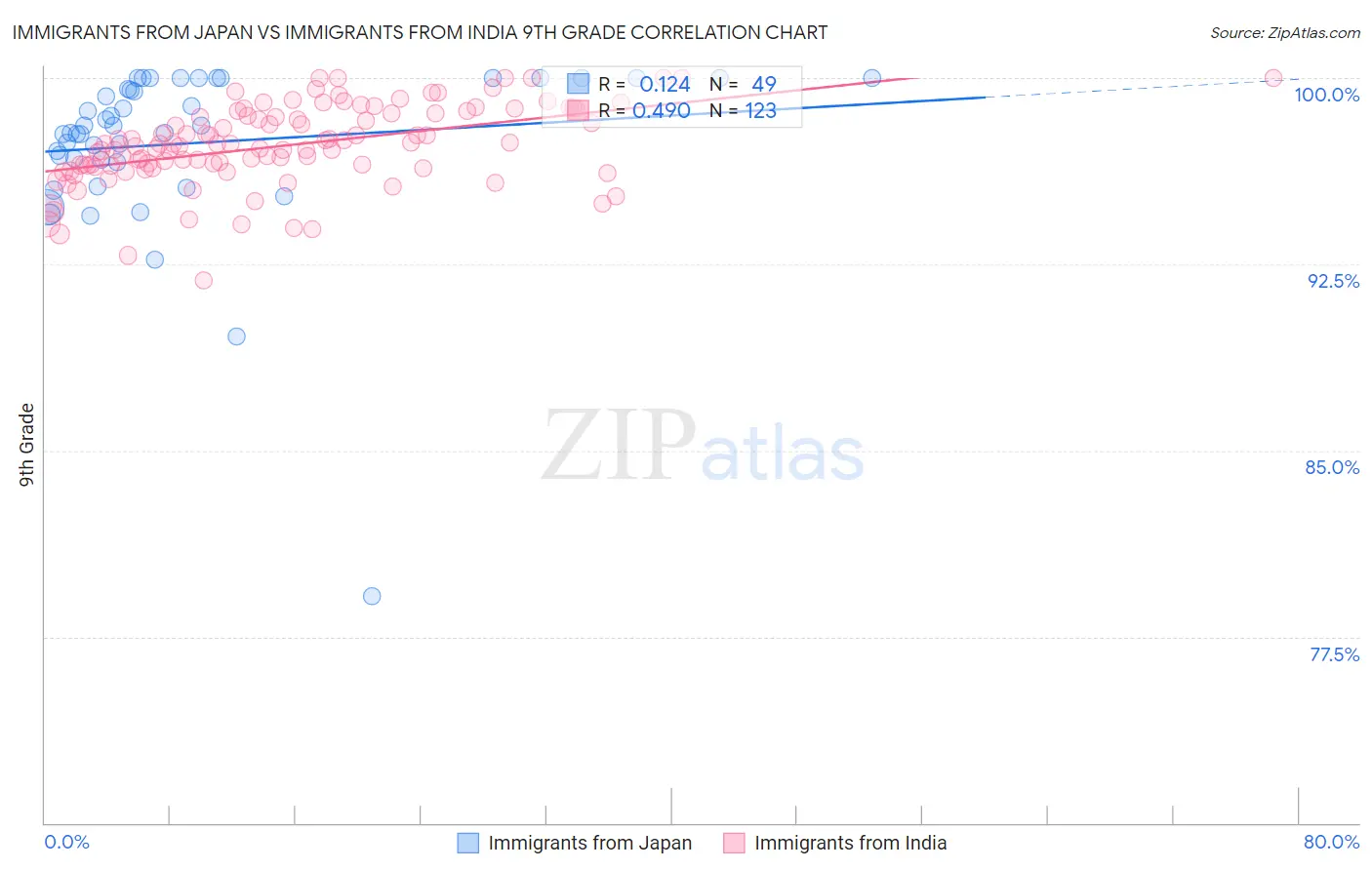 Immigrants from Japan vs Immigrants from India 9th Grade