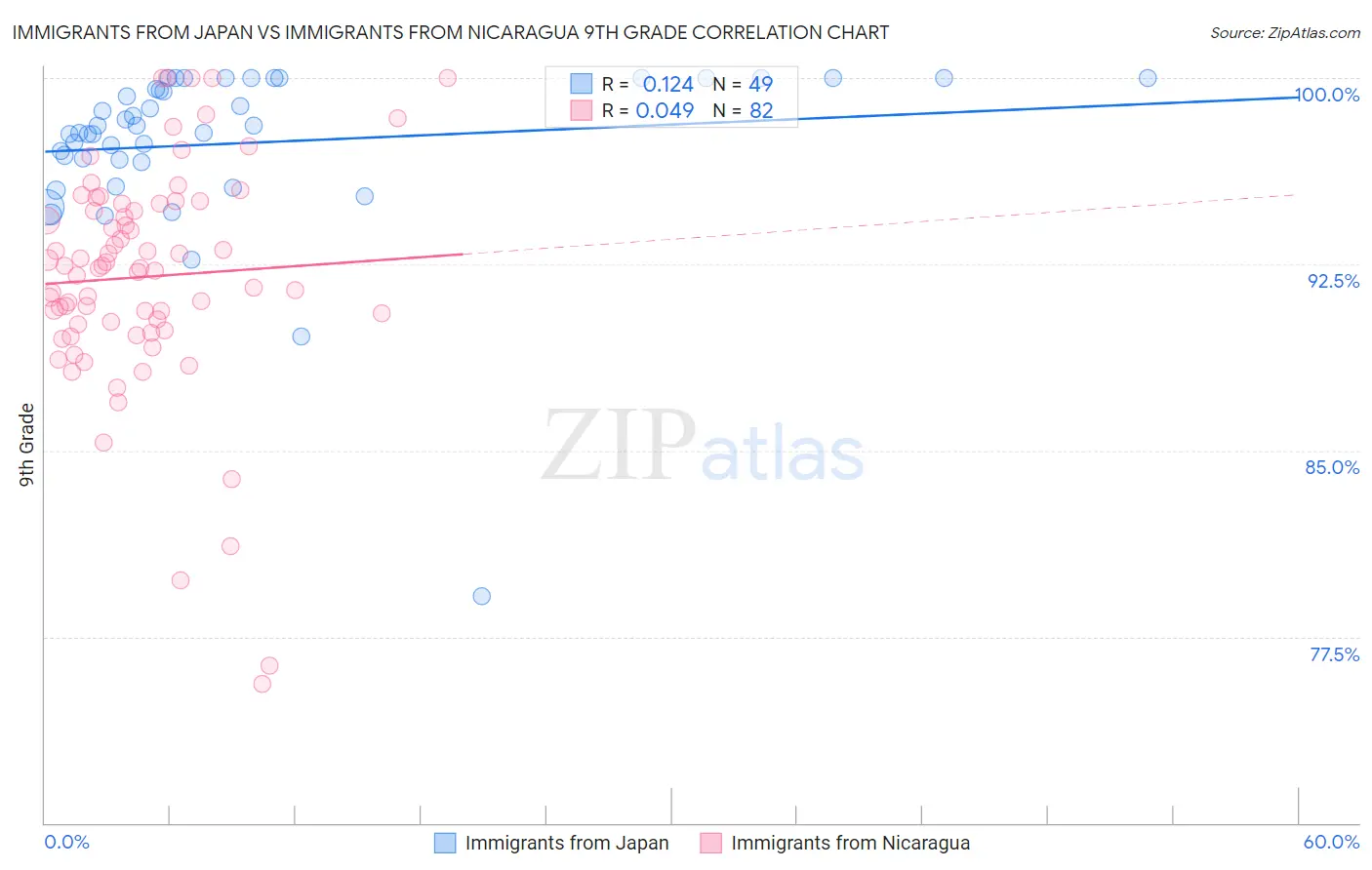 Immigrants from Japan vs Immigrants from Nicaragua 9th Grade