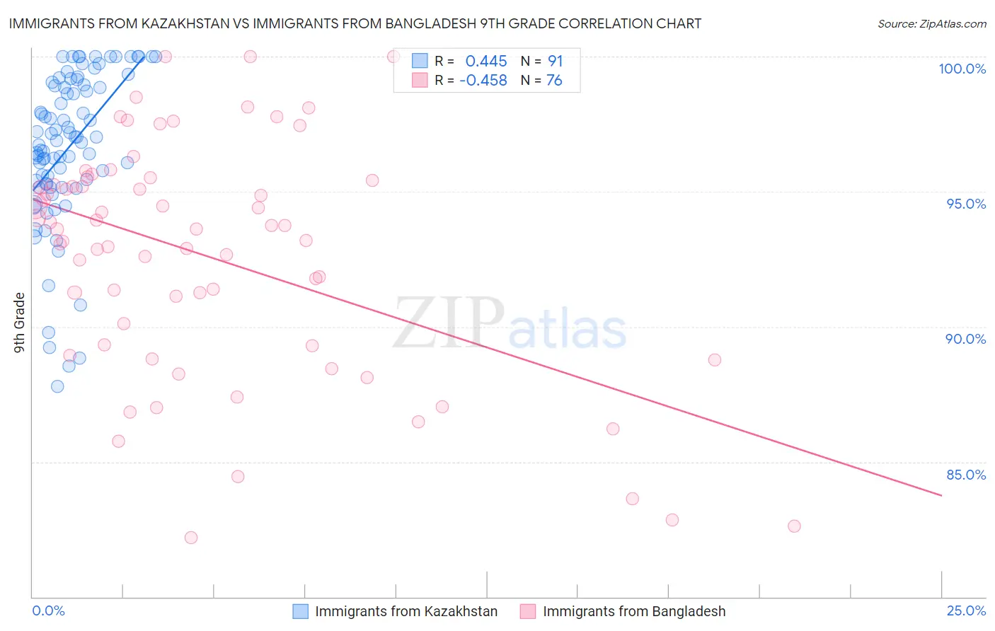 Immigrants from Kazakhstan vs Immigrants from Bangladesh 9th Grade