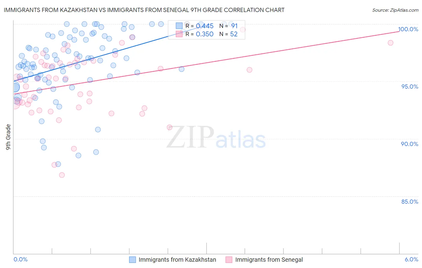 Immigrants from Kazakhstan vs Immigrants from Senegal 9th Grade