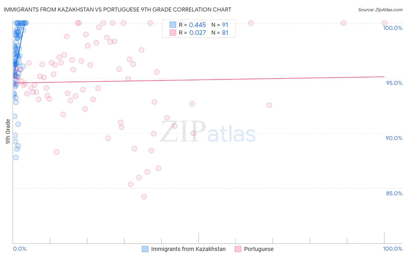 Immigrants from Kazakhstan vs Portuguese 9th Grade