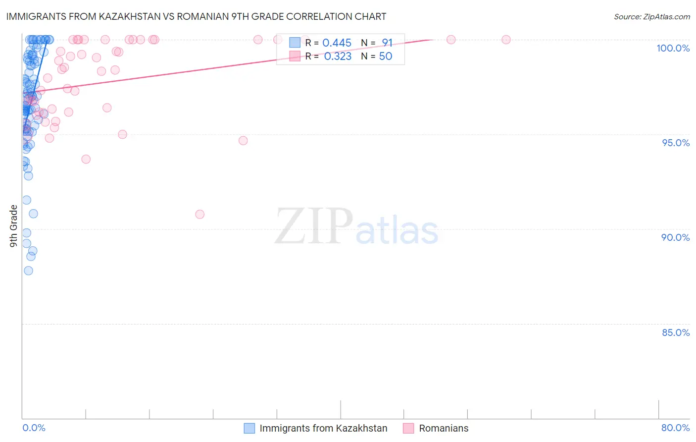 Immigrants from Kazakhstan vs Romanian 9th Grade