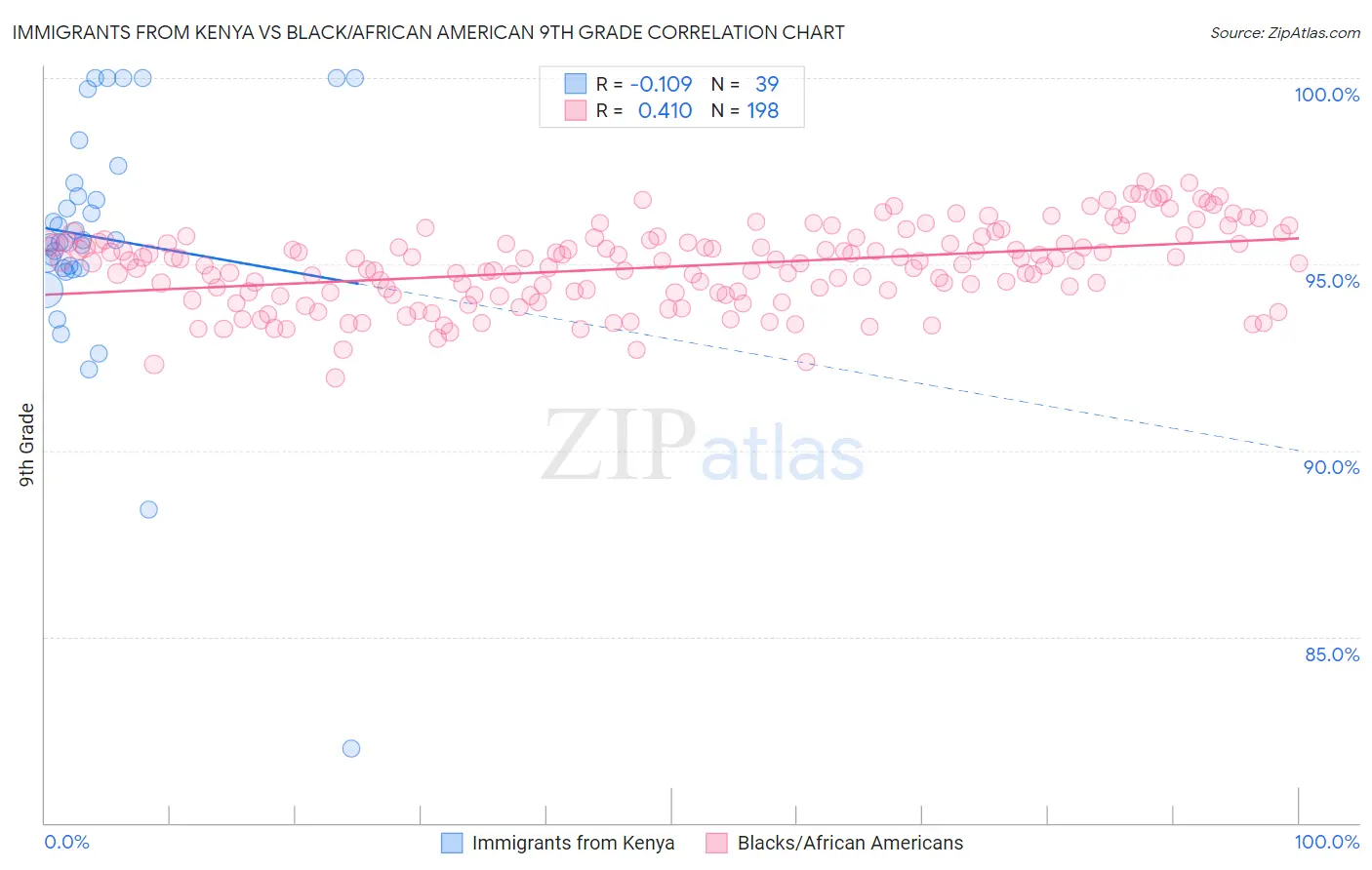 Immigrants from Kenya vs Black/African American 9th Grade