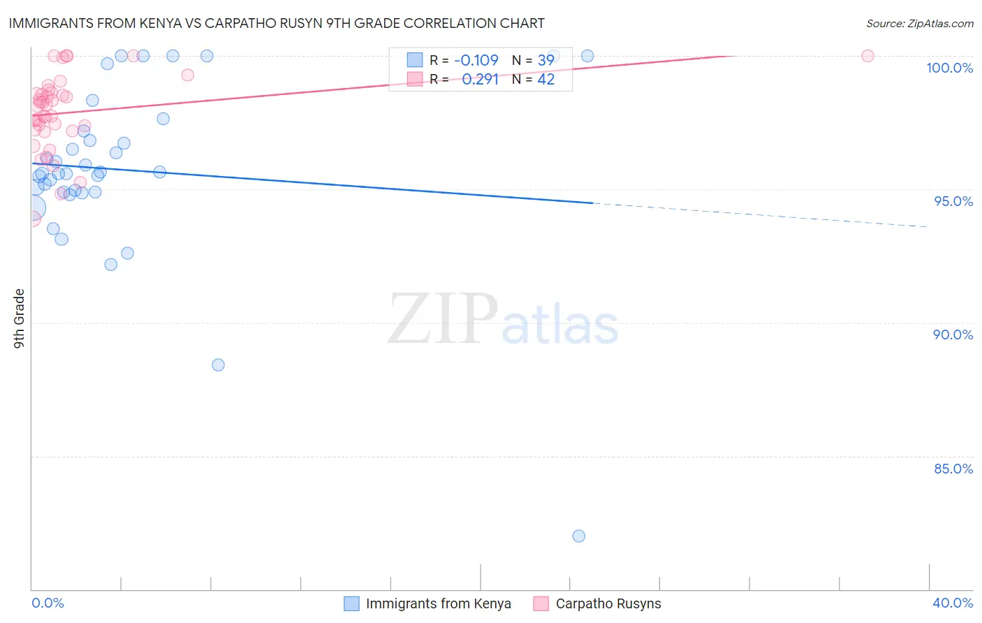 Immigrants from Kenya vs Carpatho Rusyn 9th Grade