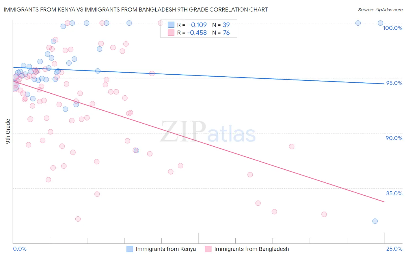 Immigrants from Kenya vs Immigrants from Bangladesh 9th Grade