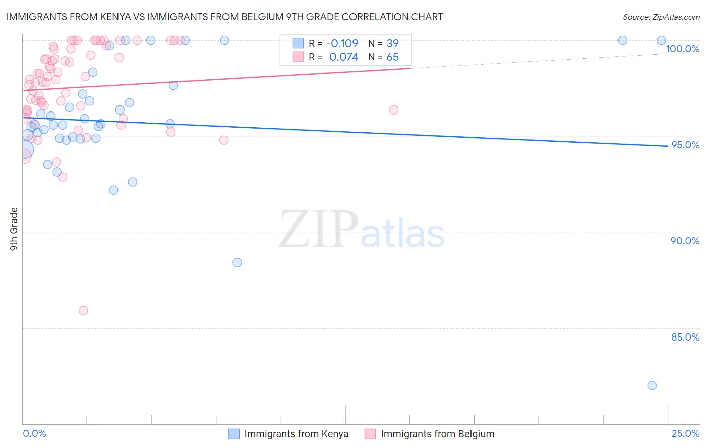 Immigrants from Kenya vs Immigrants from Belgium 9th Grade