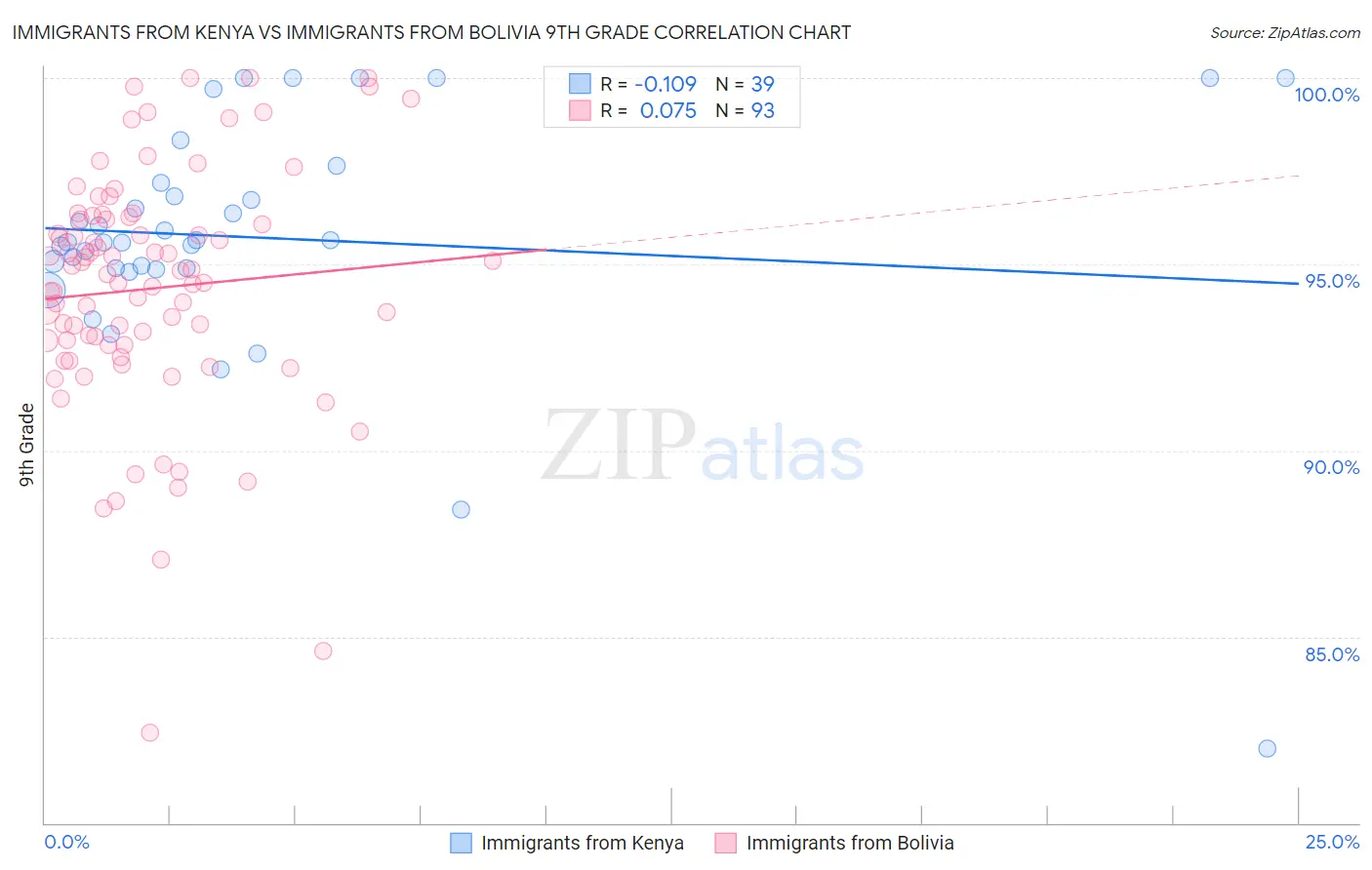 Immigrants from Kenya vs Immigrants from Bolivia 9th Grade