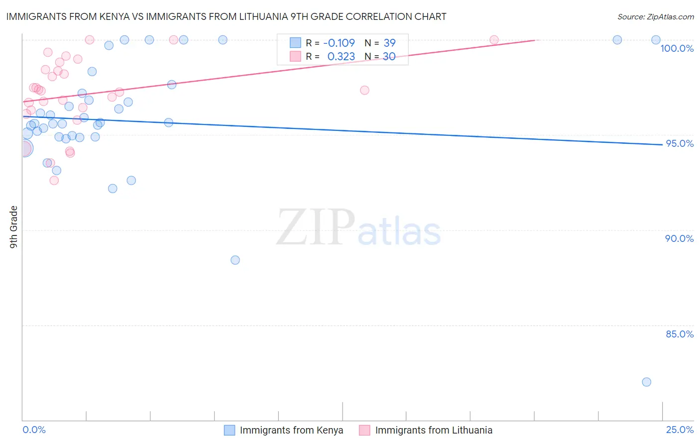 Immigrants from Kenya vs Immigrants from Lithuania 9th Grade