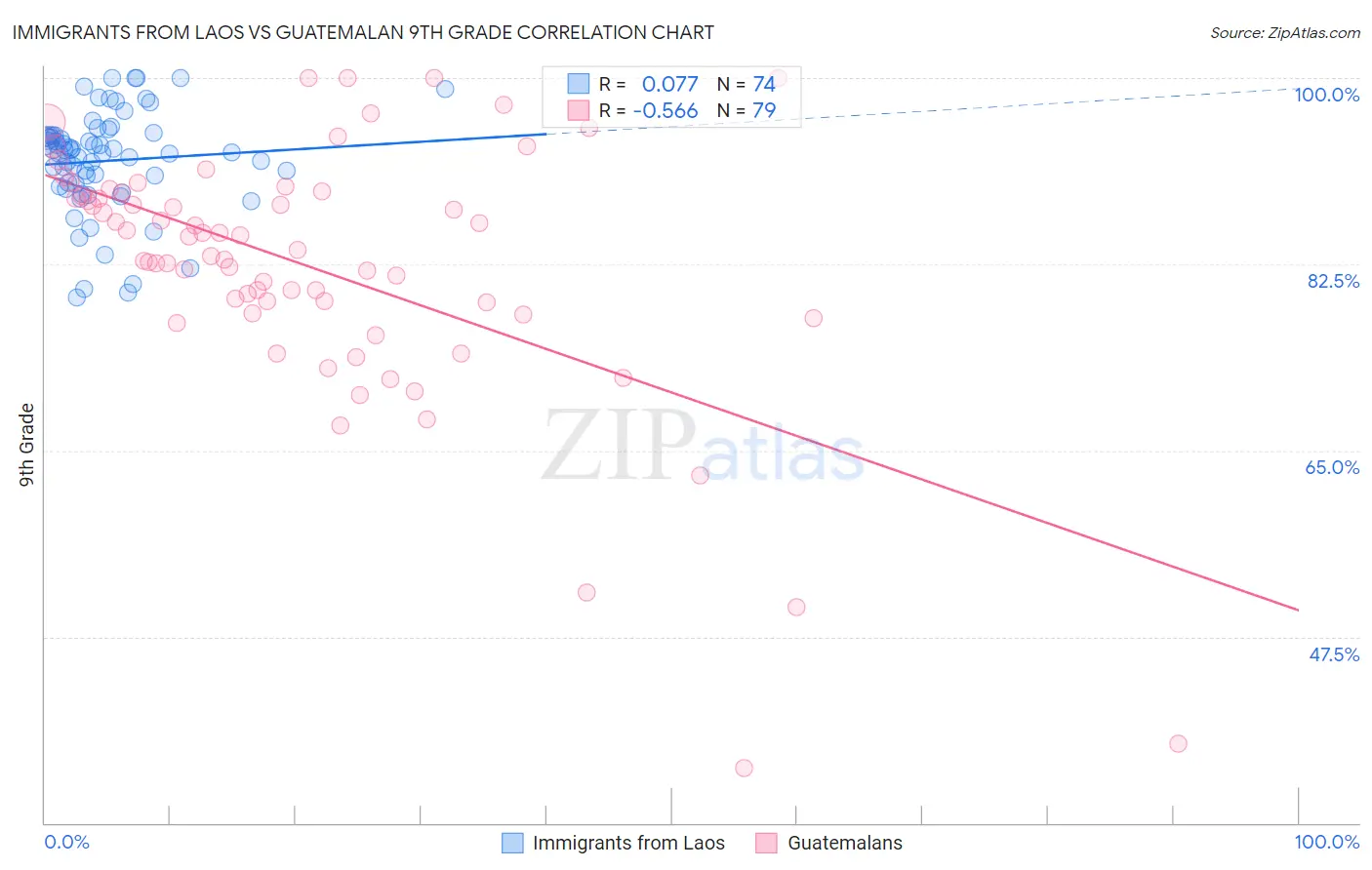 Immigrants from Laos vs Guatemalan 9th Grade